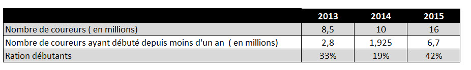 Evolution Nx pratiquants running